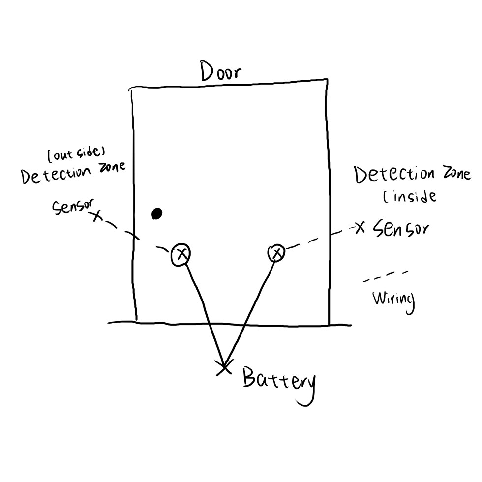 The system uses two sensors, one inside and one outside the door. When a person enters or leaves, the sensors trigger the LED lights. The wiring connects to a battery, making the circuit simple and effective.