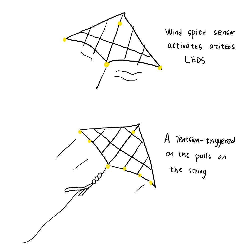 Wind speed and tension sensors help control the kite’s lights. When the wind blows strongly, the wind speed sensor turns on the LEDs to create a glowing effect. The tension sensor in the string activates another set of lights when the kite pulls against the wind. These features allow the kite to react naturally to the environment. It makes the kite feel more alive and connected to nature.