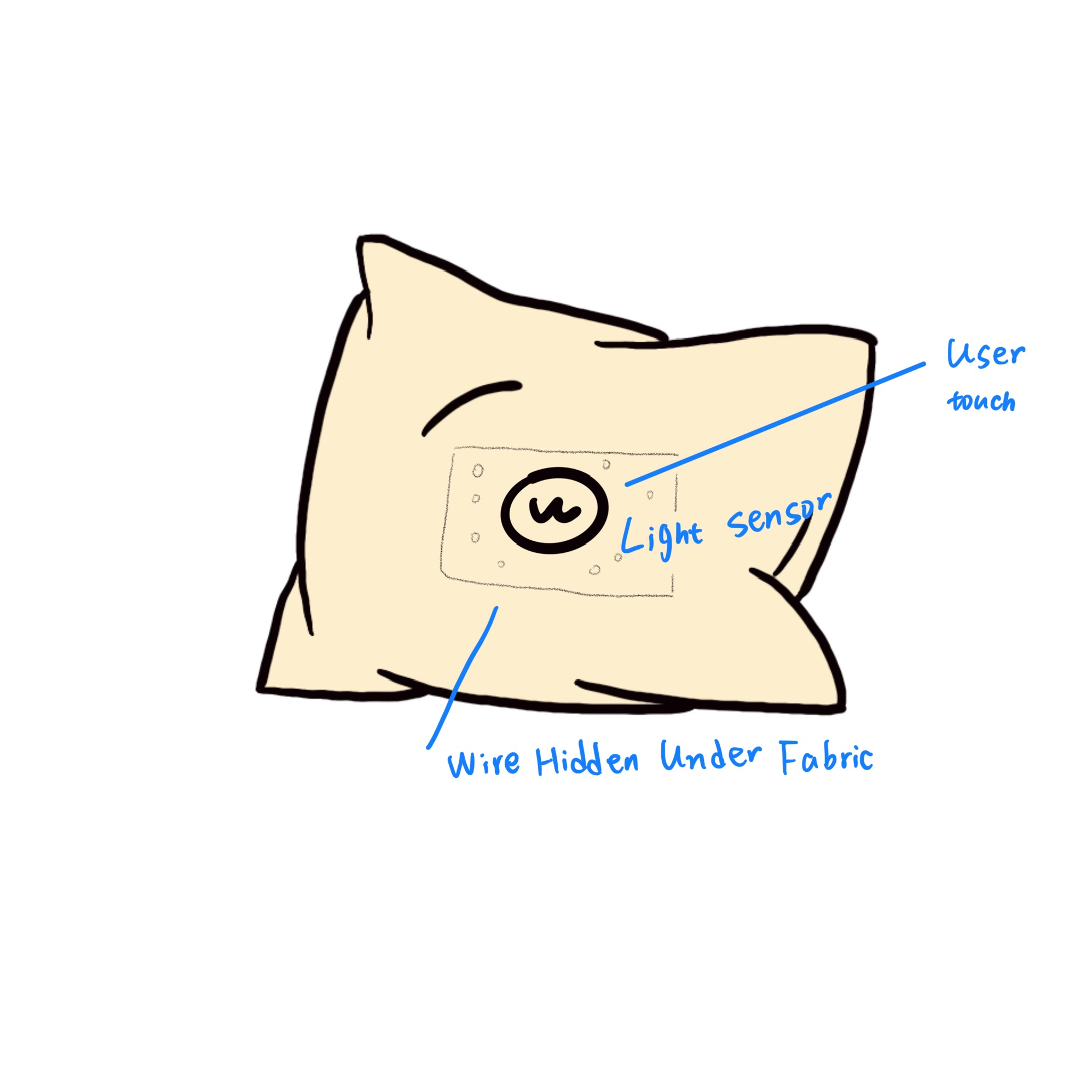 <b>Cushion Concept Sketch (Sensor Location)<b><br>We sketched the idea of placing the light sensor on the front area of the cushion. When the user leans on the cushion, the light becomes darker and the sensor changes its value. This drawing explains the basic interaction we want to create.