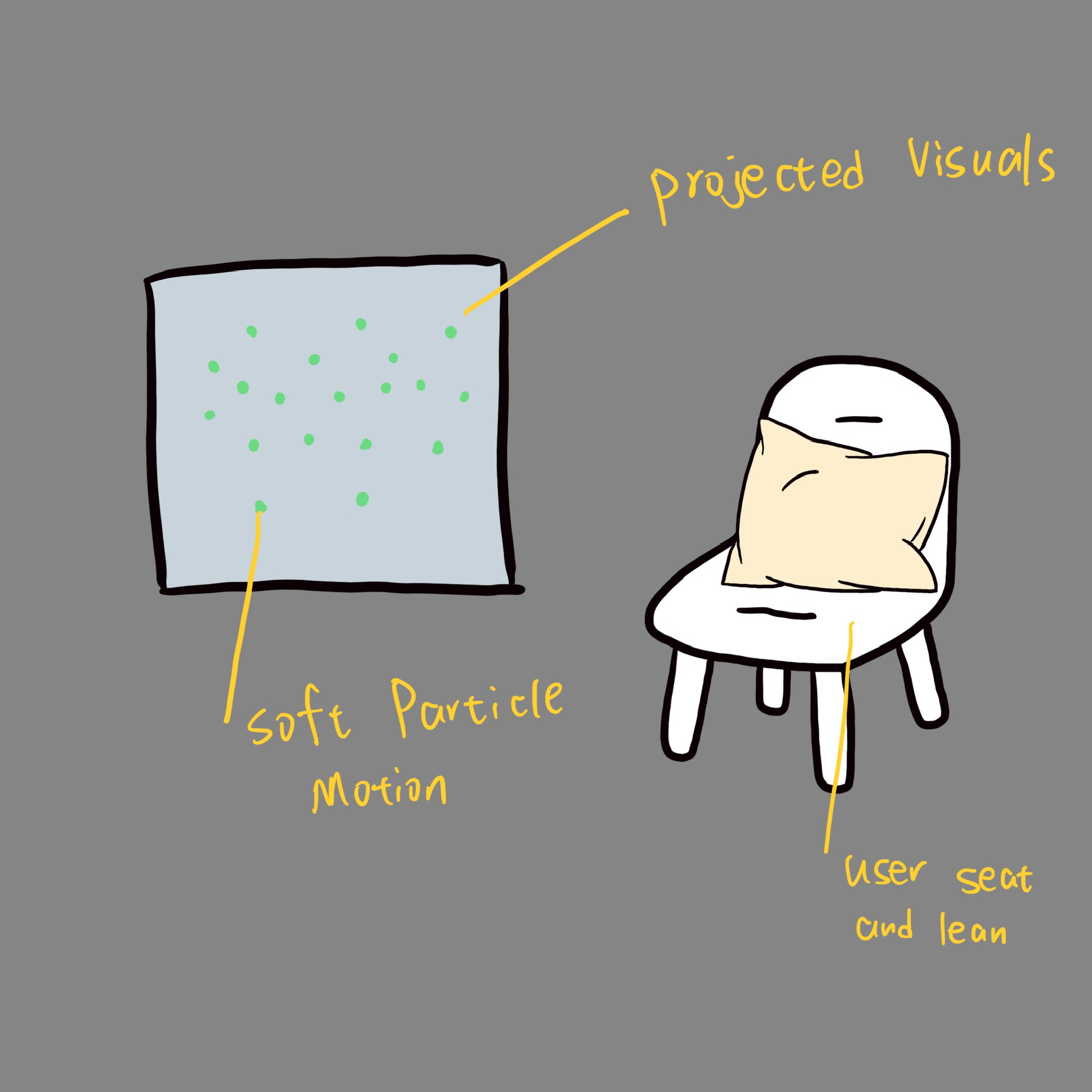 <b>Visual Projection Concept</b><br>We illustrated how the visuals appear on the wall when the sensor receives input. The particles move softly to support a relaxing experience. This sketch shows the relationship between the user, the cushion, and the projected visuals.